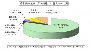 令和元年度汚水処理人口普及率の内訳