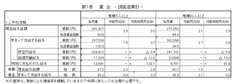 第1表賃金