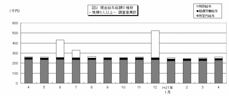 図2現金給与総額の推移