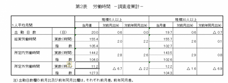 第2表労働時間
