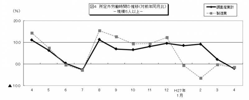 図4所定外労働時間の推移