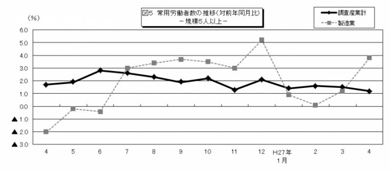 図5常用労働者数の推移