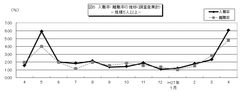 図6入職率・離職率