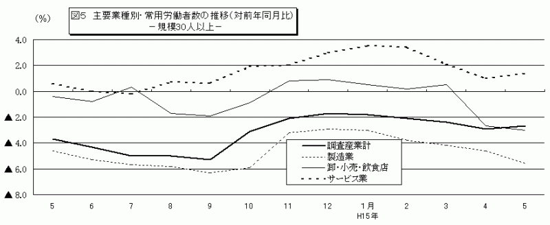 図5　主要業種別・常用労働者数の推移（対前年同月比）