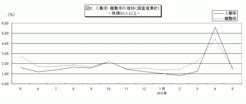 図6　入職率・離職率の推移（調査産業計）