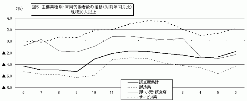 図5　主要業種別・常用労働者数の推移（対前年同月比）の図