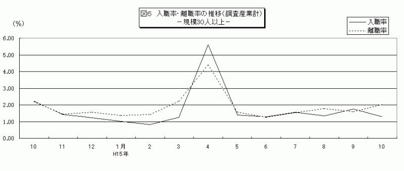 図6　入職率・離職率の推移（調査産業計）