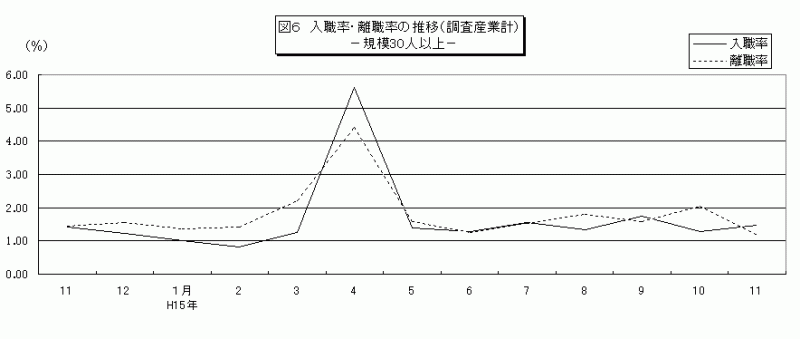 図6　入職率・離職率の推移（調査産業計）