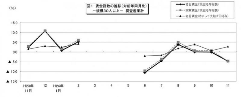 賃金指数の推移（対前年同月比）