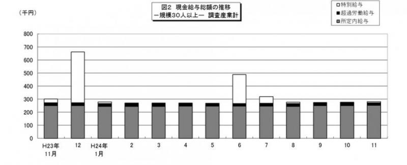 現金給与総額の推移