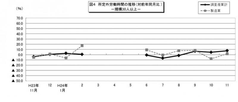 所定外労働時間の推移（対前年同月比）