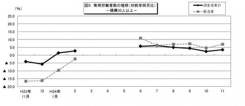 常用労働者数の推移（対前年同月比）