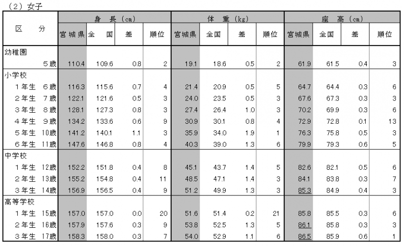 （2）女子