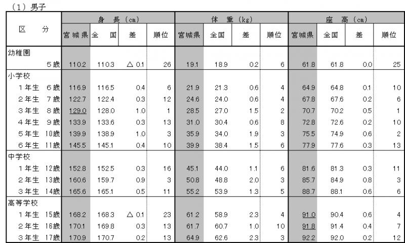 平成26年度学校保健統計調査結果概要 宮城県公式ウェブサイト