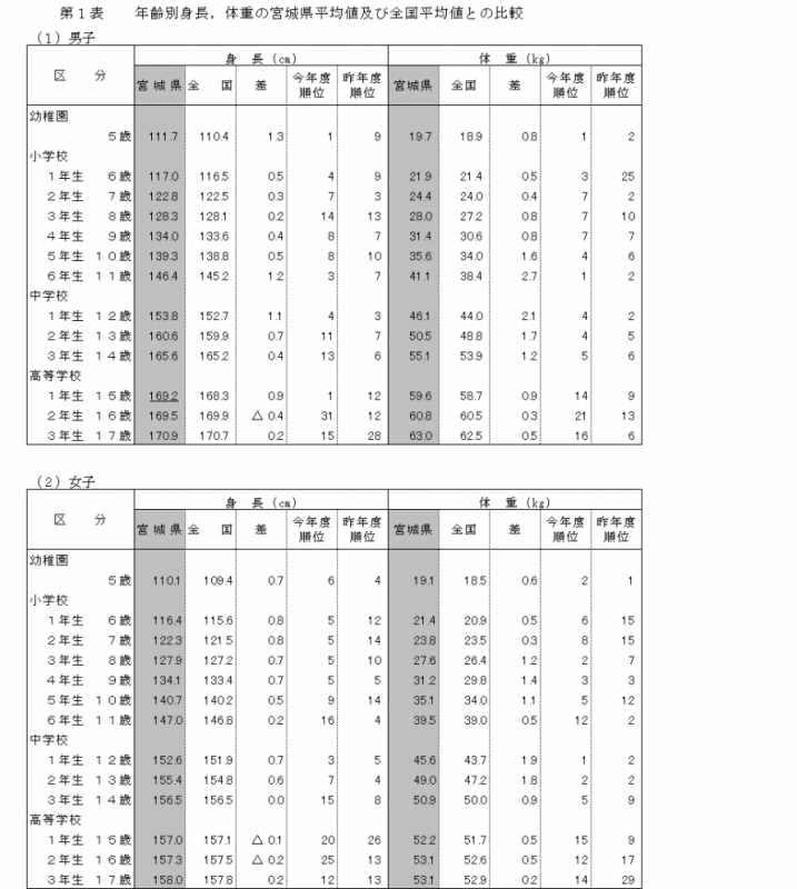 発育状態（身長,体重）