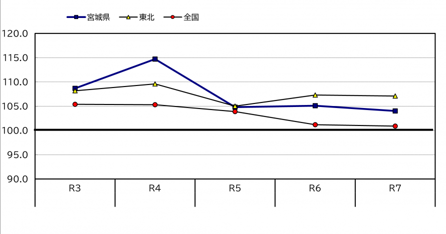 宮城県・東北・全国の鉱工業生産指数の推移