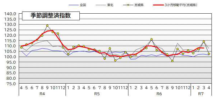 宮城県・東北・全国の鉱工業生産指数の推移