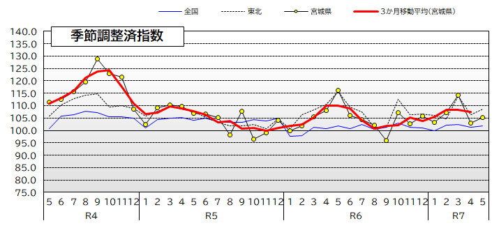 宮城県・東北・全国の鉱工業生産指数の推移