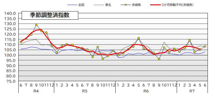 宮城県・東北・全国の鉱工業生産指数の推移