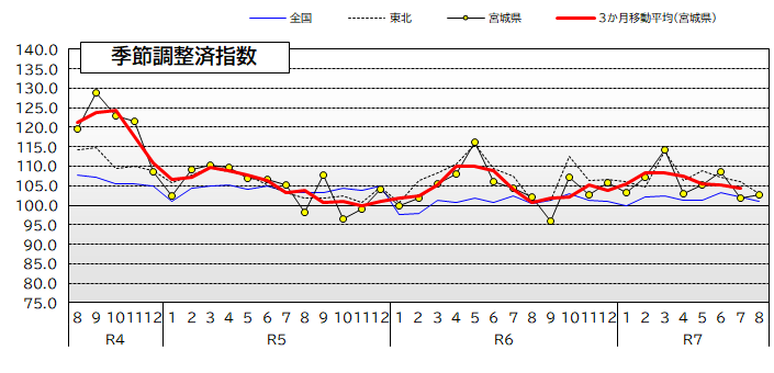 宮城県・東北・全国の鉱工業生産指数の推移