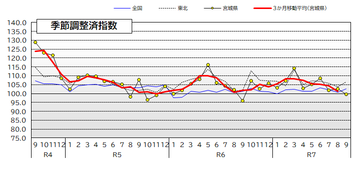 宮城県・東北・全国の鉱工業生産指数の推移