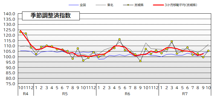 宮城県・東北・全国の鉱工業生産指数の推移