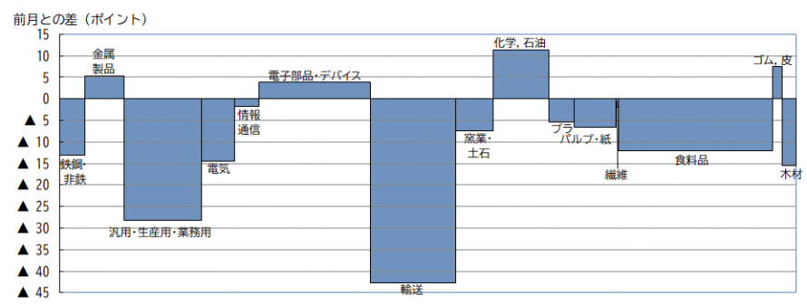 業種別の動き