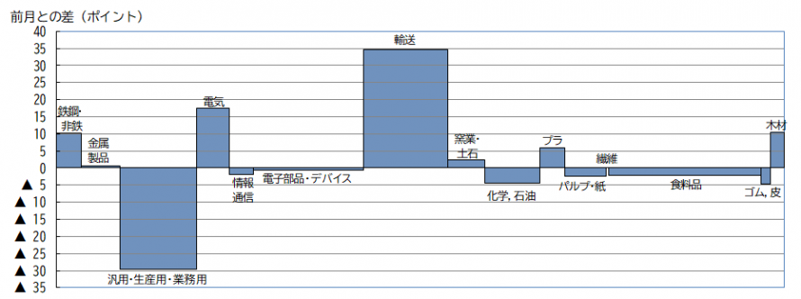 業種別の動き