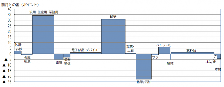業種別の動き