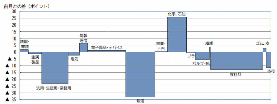 業種別の動き