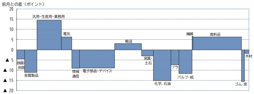 業種別の動き