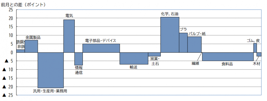 業種別の動き