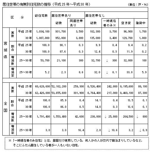 居住世帯の有無別住宅数の推移