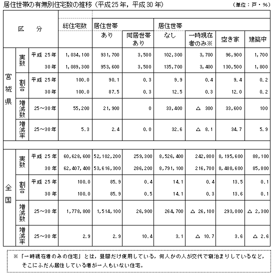 居住世帯の有無別住宅数の推移