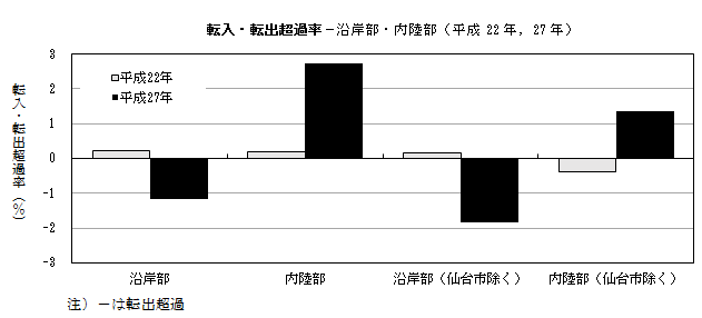 内陸沿岸転入転出超過