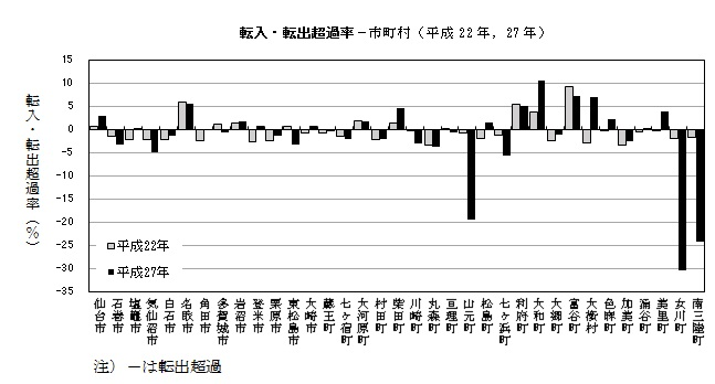 市町村別転入転出超過率