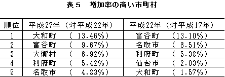 増加率