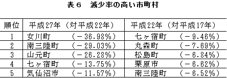 減少率