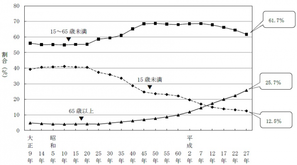 年齢3区分別人口