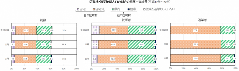 従業地・通学地別人口の割合の推移のグラフ