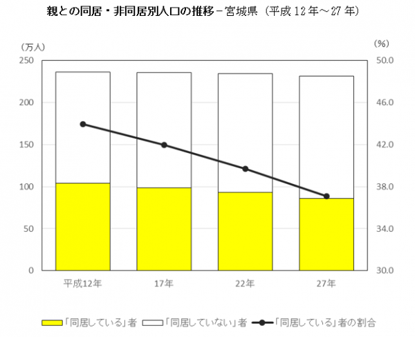 親と同居・非同居別人口の推移