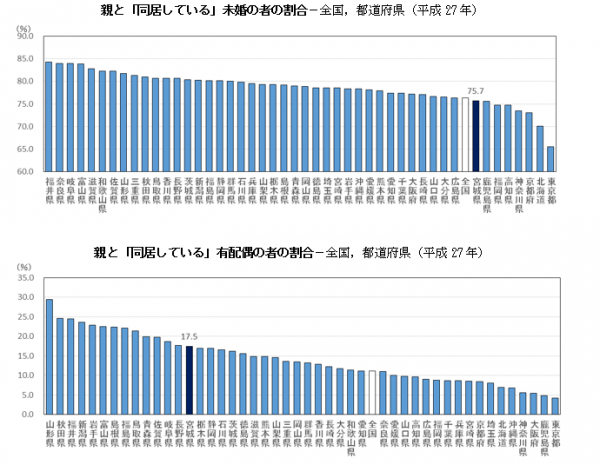 親と同居している未婚者と有配偶者の割合グラフ