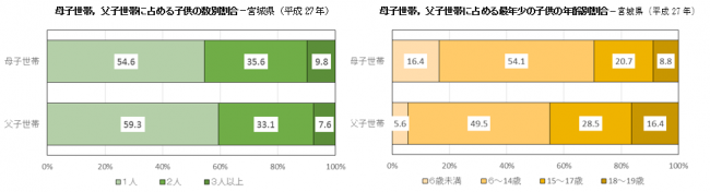 母子世帯、父子世帯に占める子供の割合のグラフ