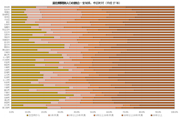 市町村別居住期間別人口の割合のグラフ