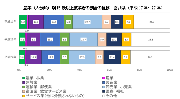 産業別15歳以上就業者の割合の推移