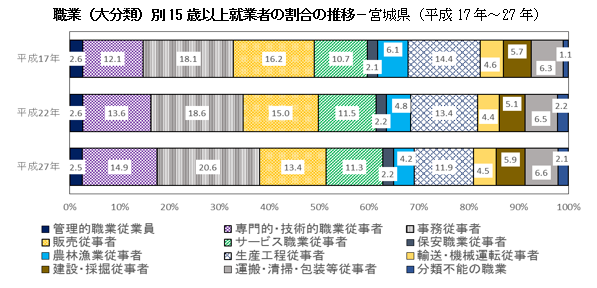 職業別15歳以上就業者の割合の推移