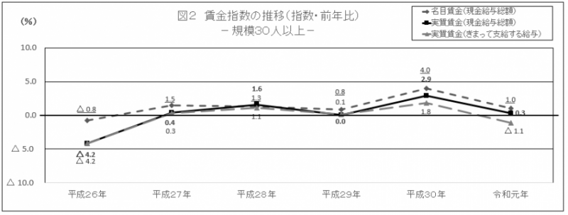 図2　賃金指数の推移