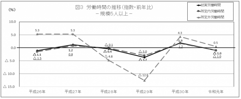 図3　労働時間の推移