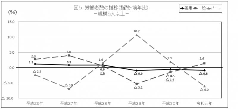 図5　労働者数の推移