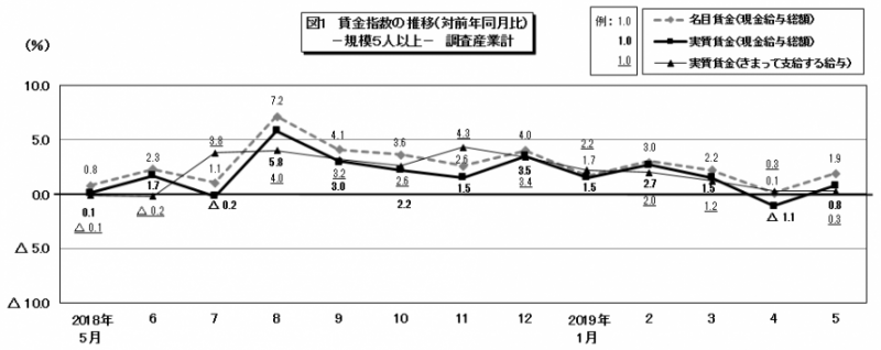 図1　賃金指数の推移